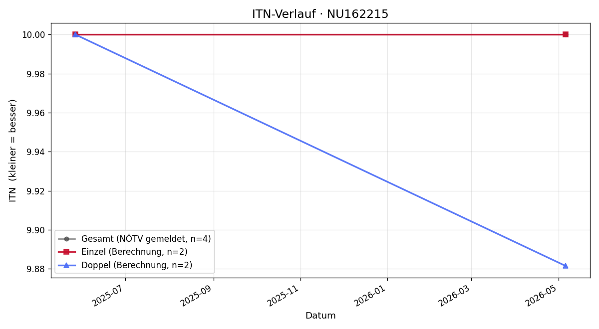 ITN-Verlauf Marianne Holzhacker
