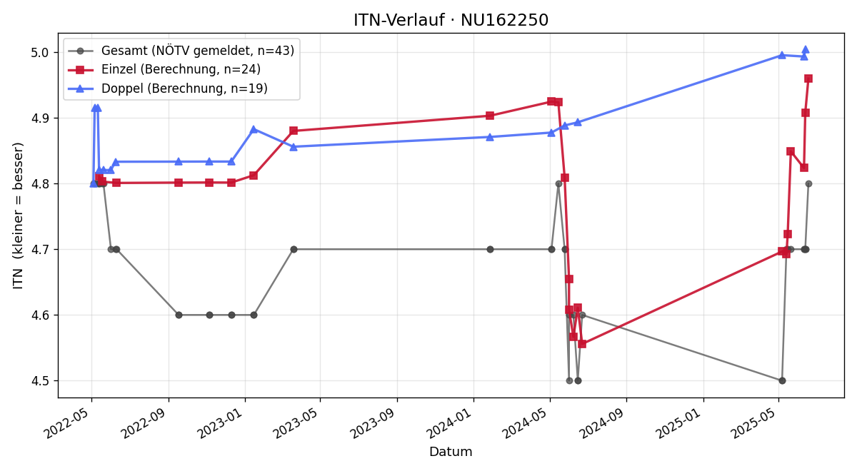 ITN-Verlauf Peter Pölzl