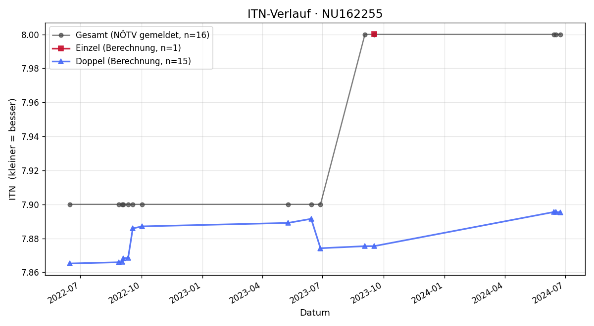 ITN-Verlauf Luise Moser