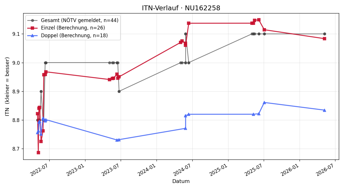 ITN-Verlauf Berthold Leonard