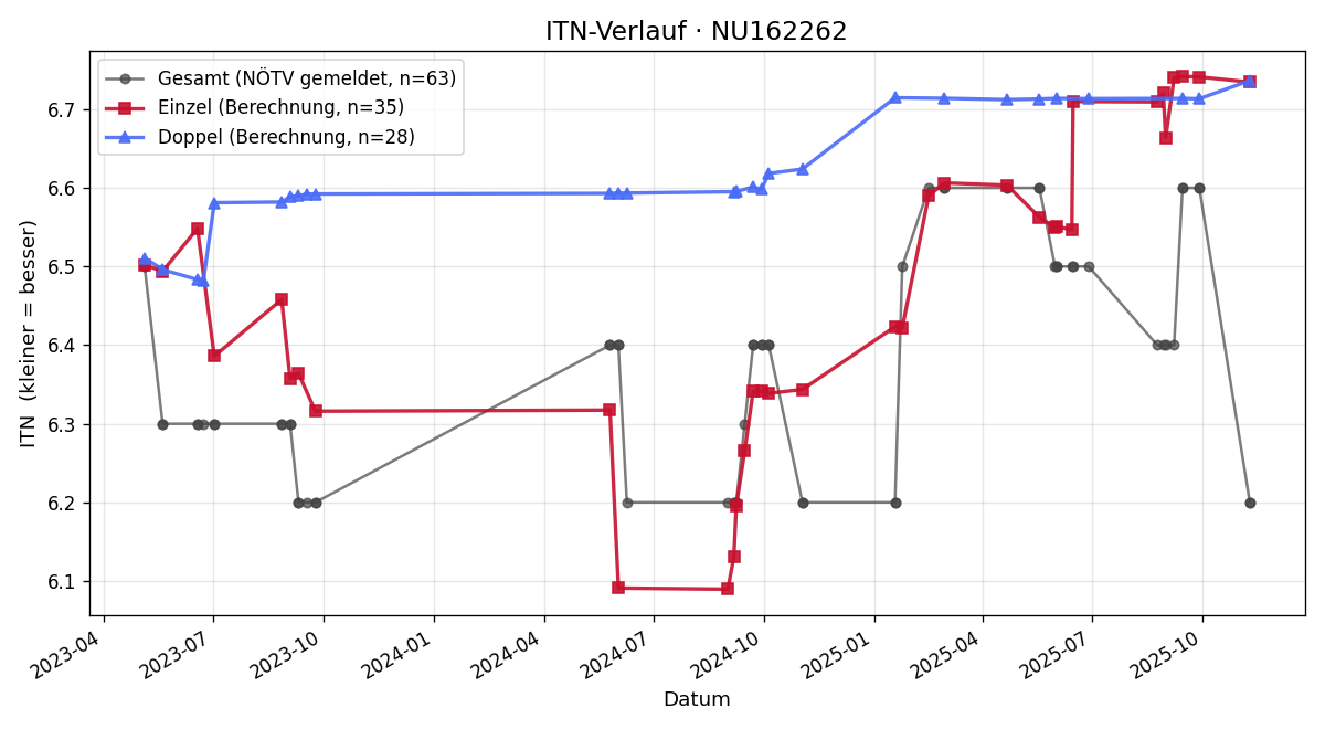 ITN-Verlauf Ursula Hückel