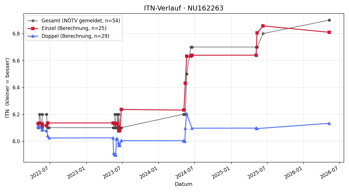 ITN-Verlauf Oskar Heider