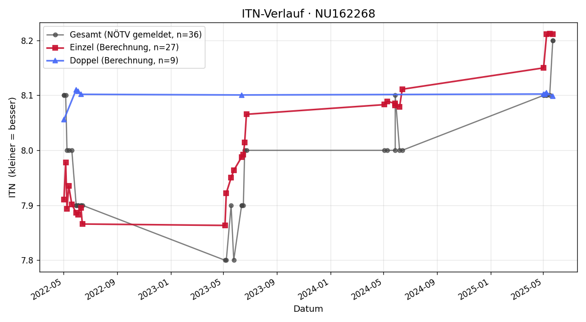 ITN-Verlauf Werner Wladar