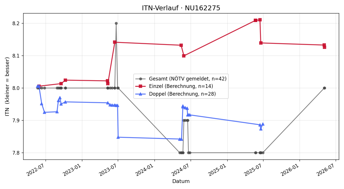 ITN-Verlauf Walpurga Stefanofsky