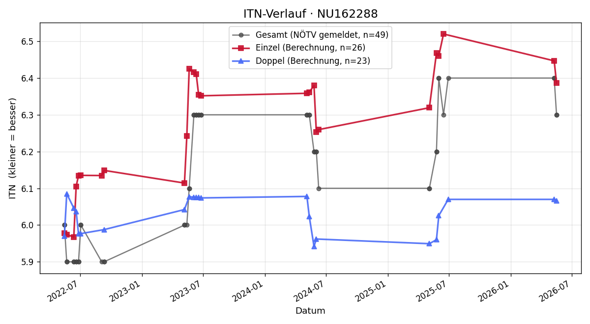 ITN-Verlauf Markus Kranzl