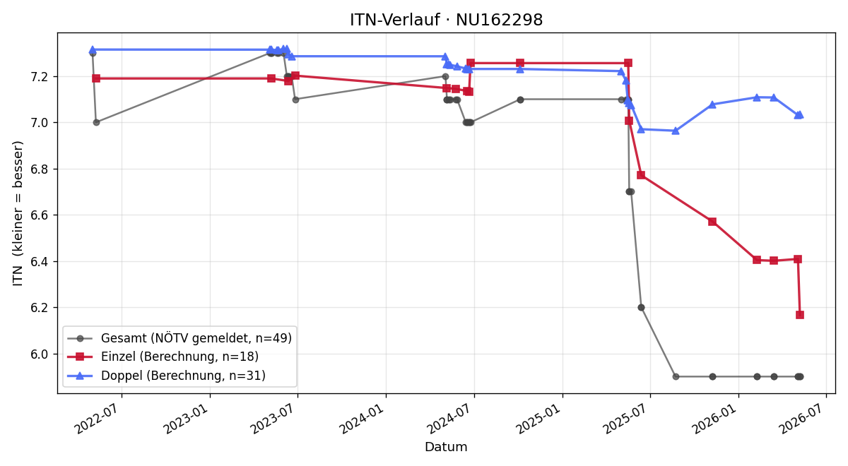 ITN-Verlauf Carlos Mayerle