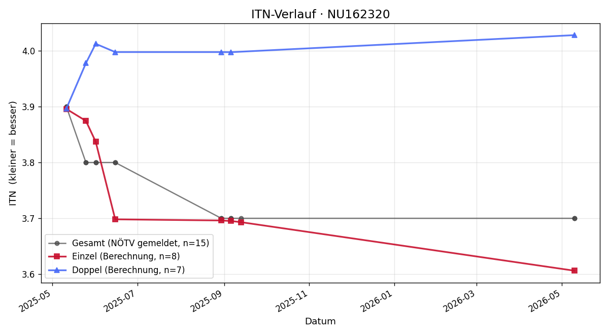 ITN-Verlauf Manuel Ferik