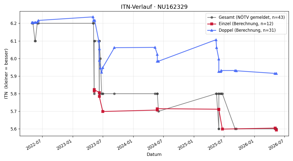 ITN-Verlauf Martin Schmid