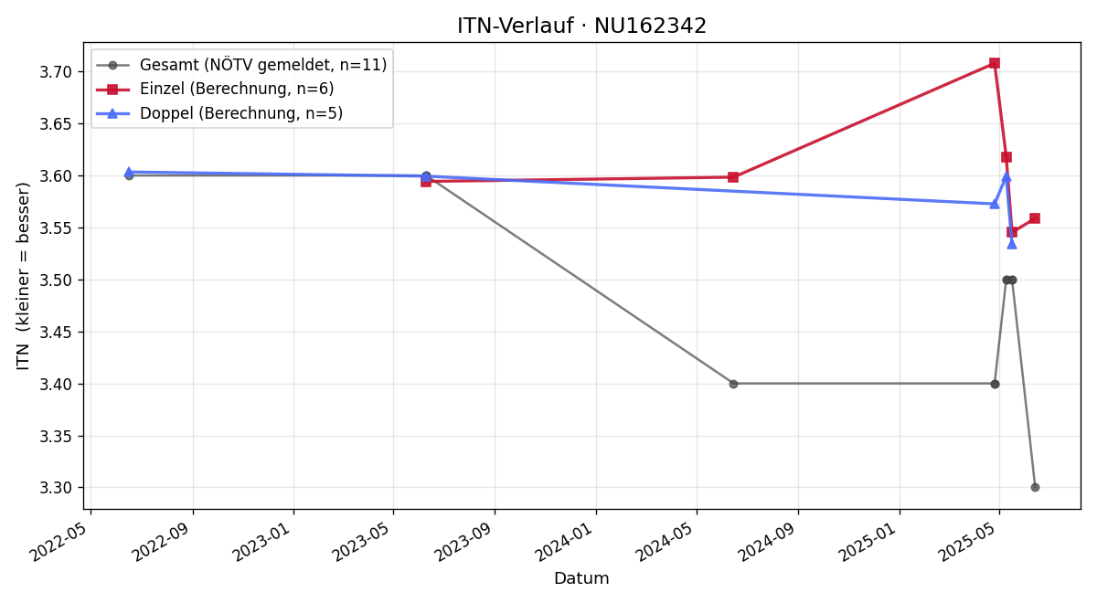 ITN-Verlauf Michael Miksch