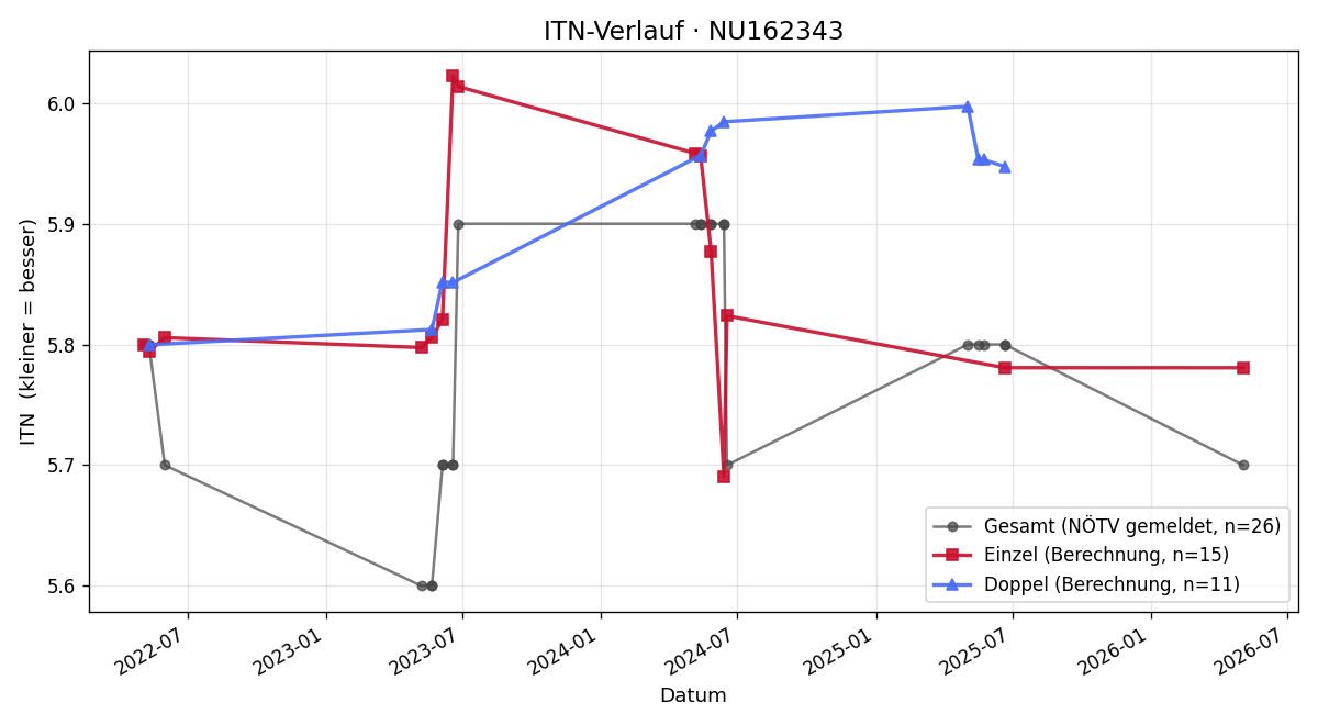 ITN-Verlauf Christian Madl