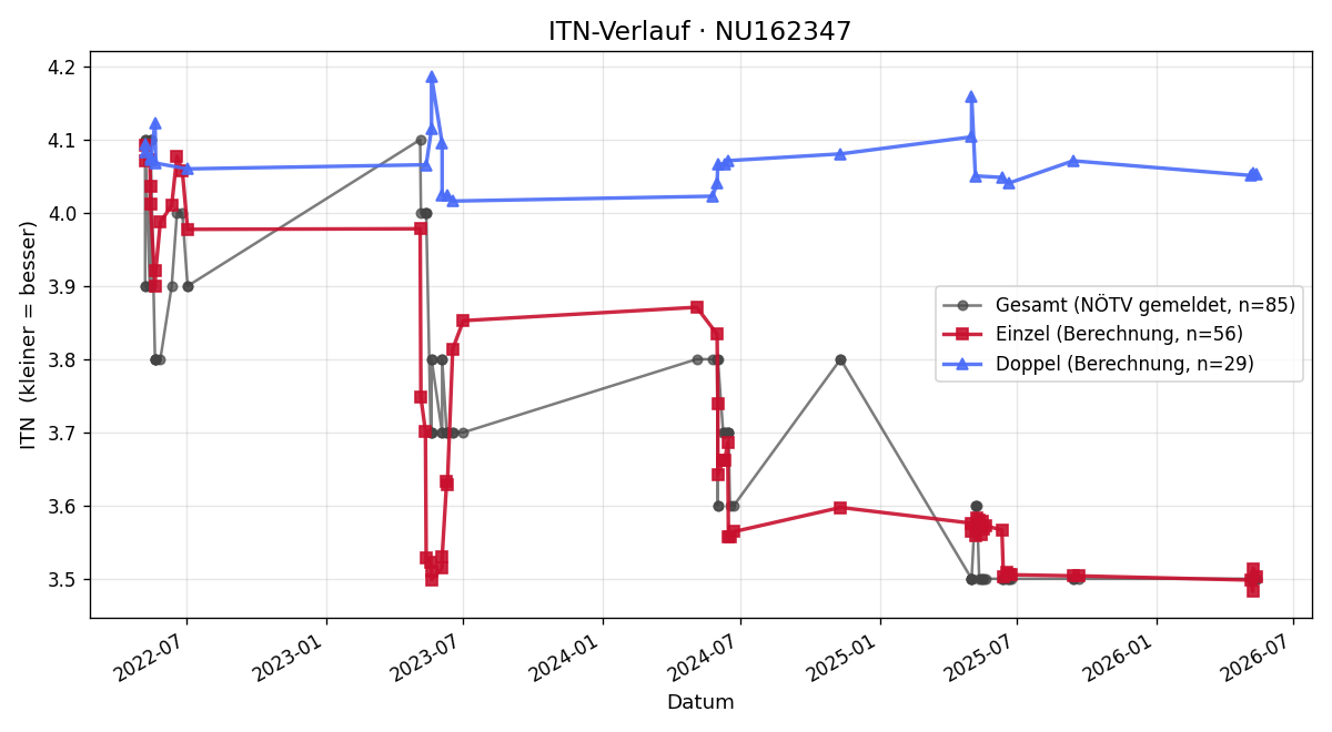 ITN-Verlauf Alexander Jahn