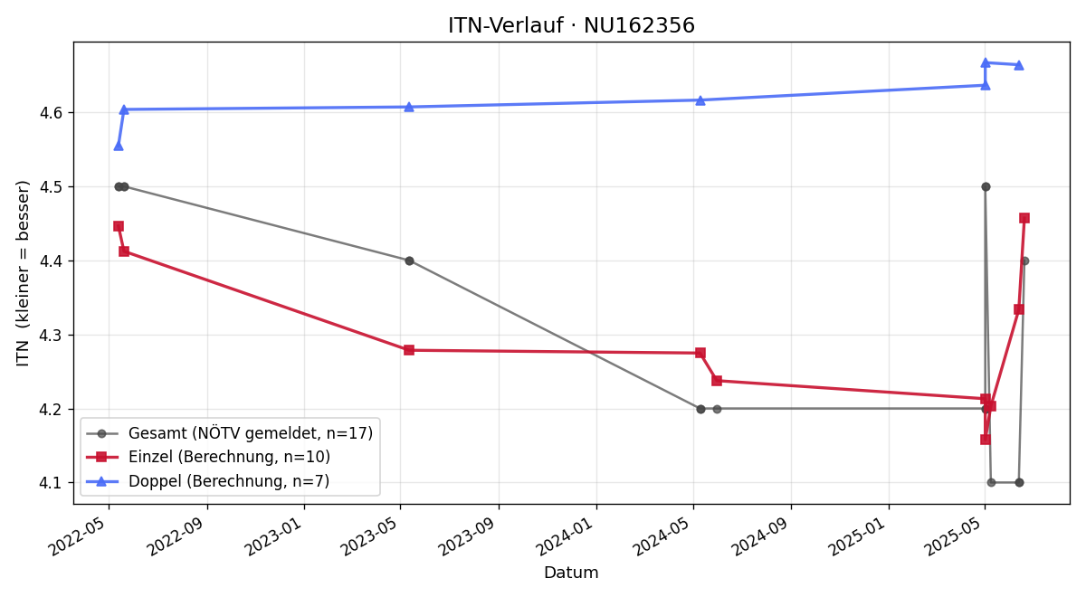 ITN-Verlauf Karl Büche
