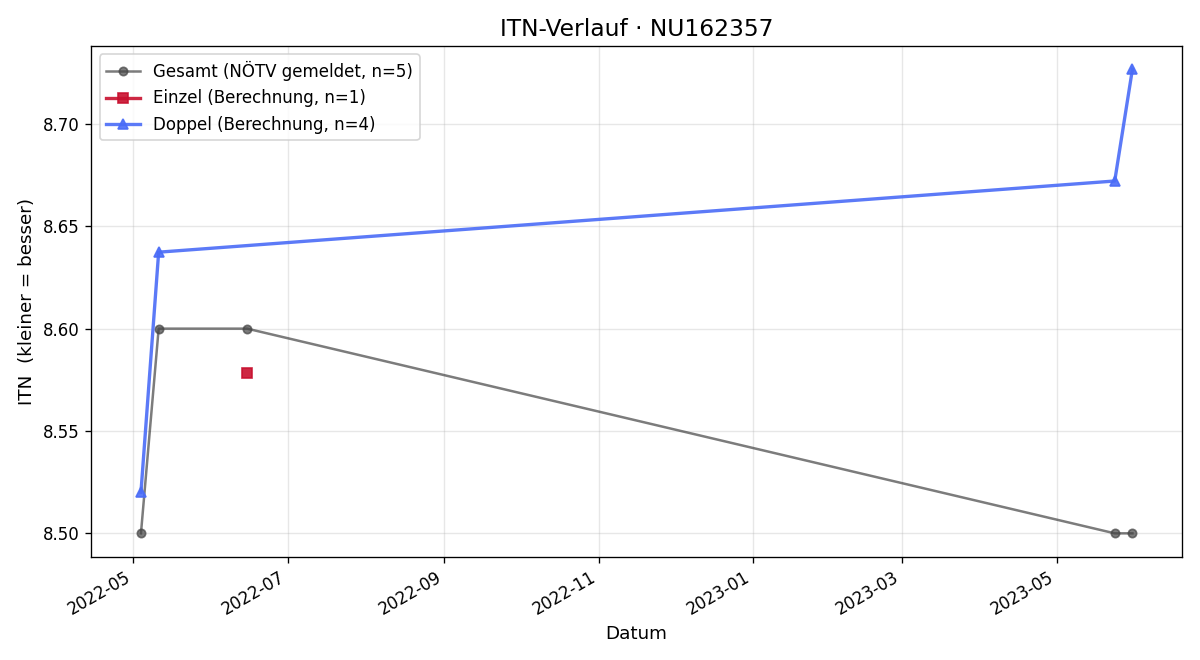 ITN-Verlauf Harry Bergmann