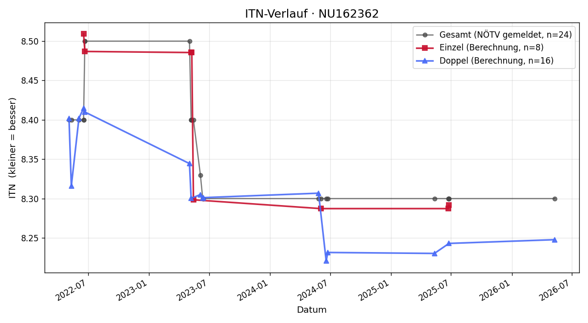 ITN-Verlauf Gerhard Tomicek