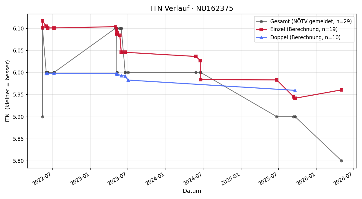 ITN-Verlauf Rupert Mühlfellner