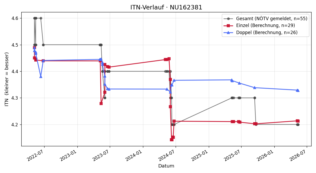 ITN-Verlauf Andreas Janka