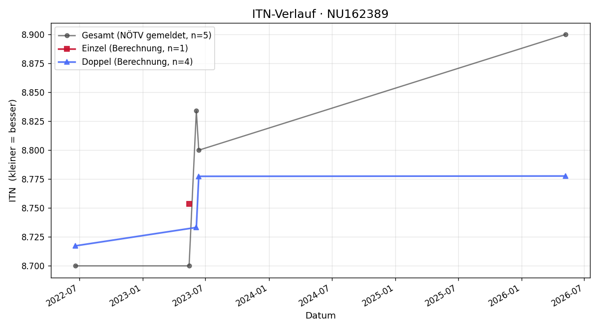 ITN-Verlauf Richard Witzelsberger