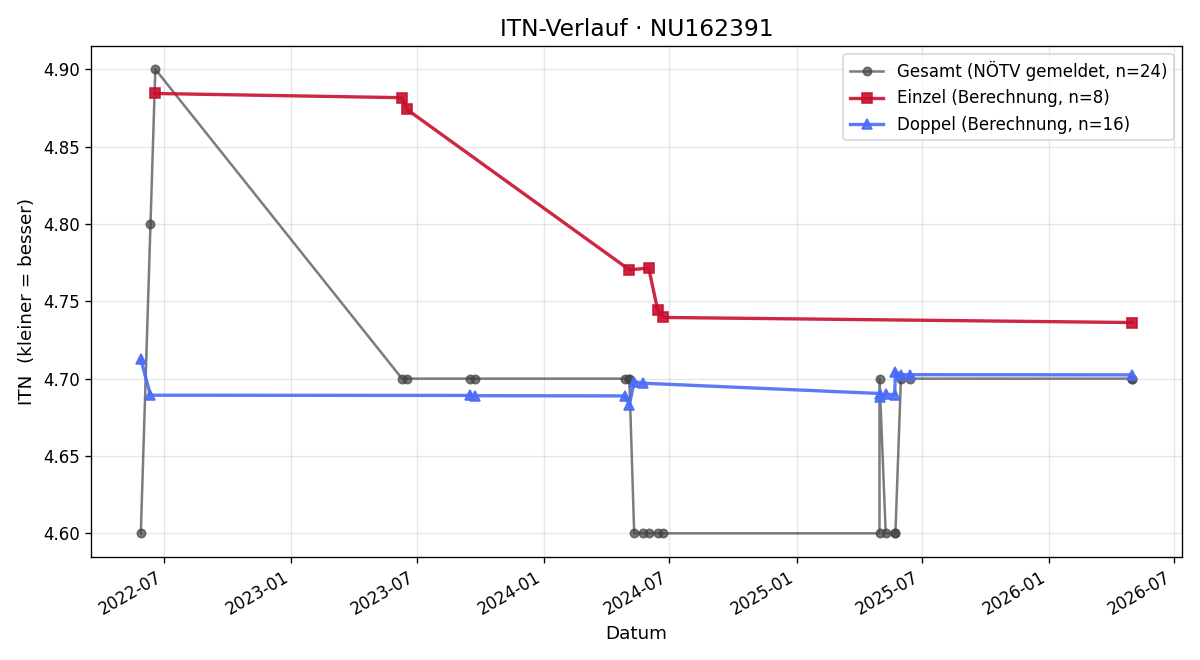 ITN-Verlauf Tina Weiß