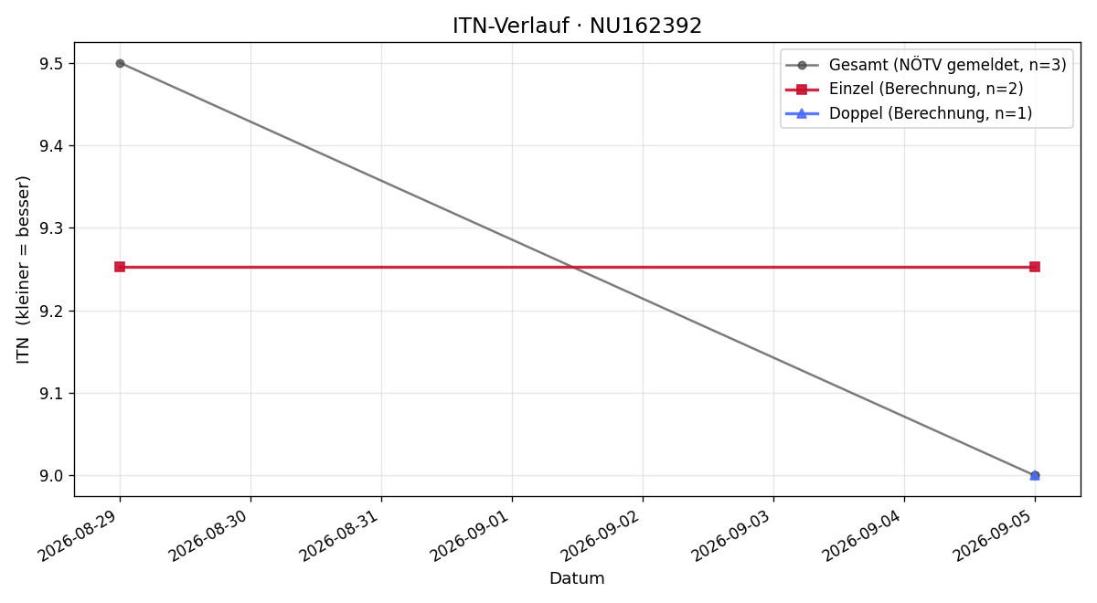 ITN-Verlauf Herwig Weiss