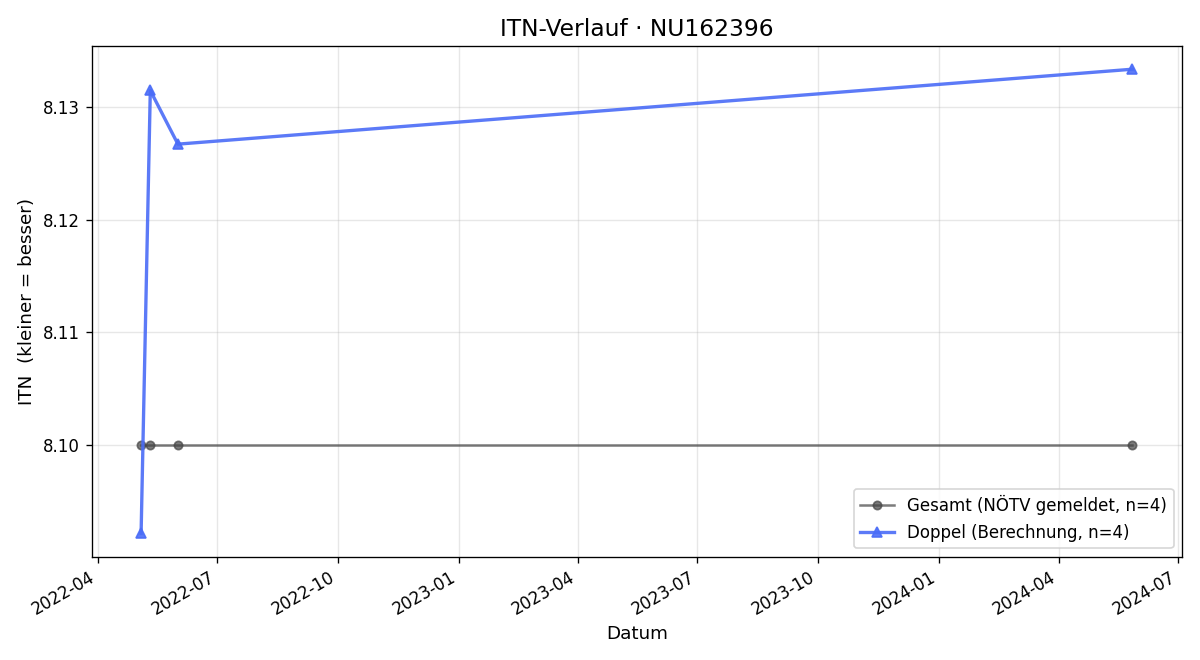 ITN-Verlauf Gerhard Thürk