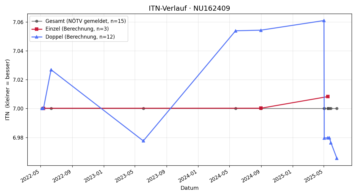 ITN-Verlauf Thomas Karall