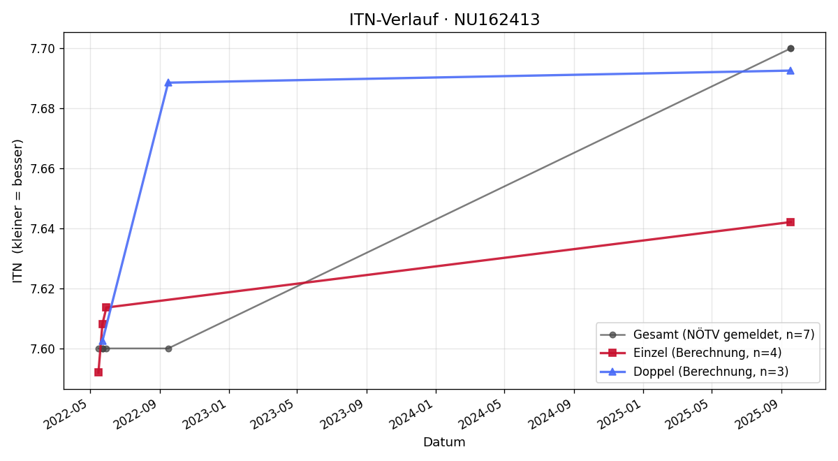 ITN-Verlauf Rudolf Honetz