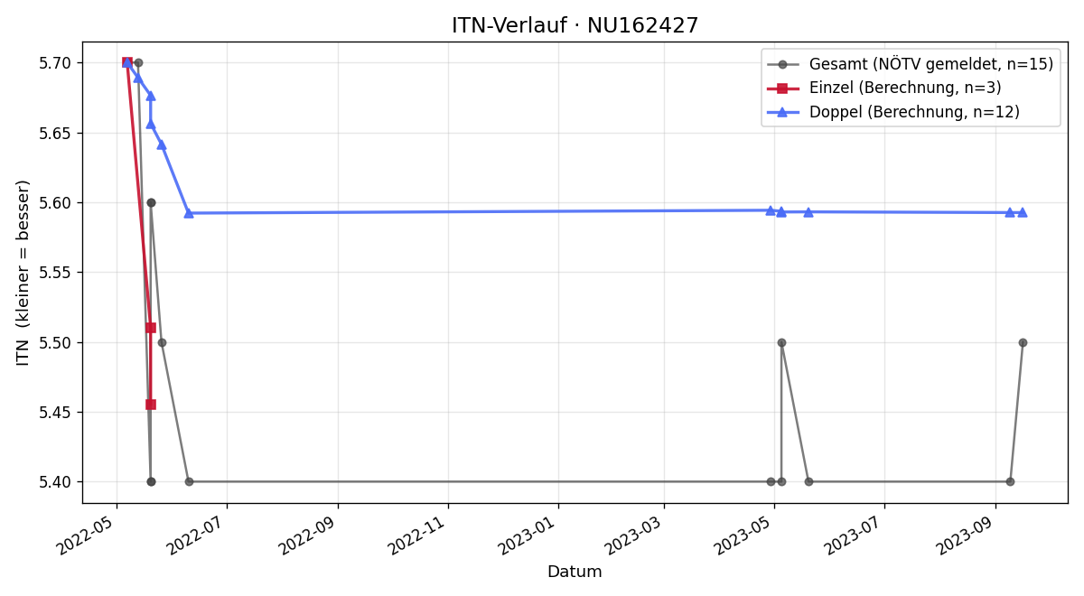 ITN-Verlauf Markus Sollinger