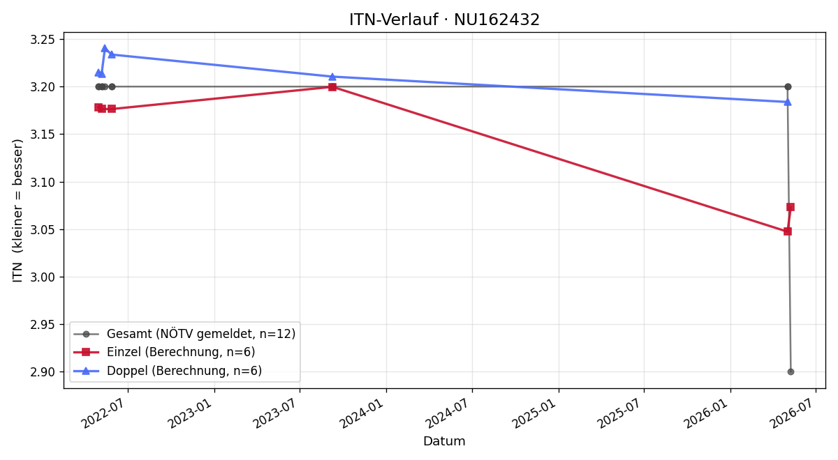 ITN-Verlauf Christian Posch
