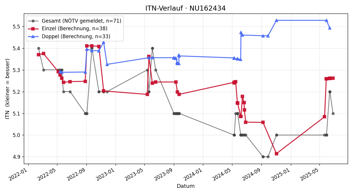ITN-Verlauf Alois Posch