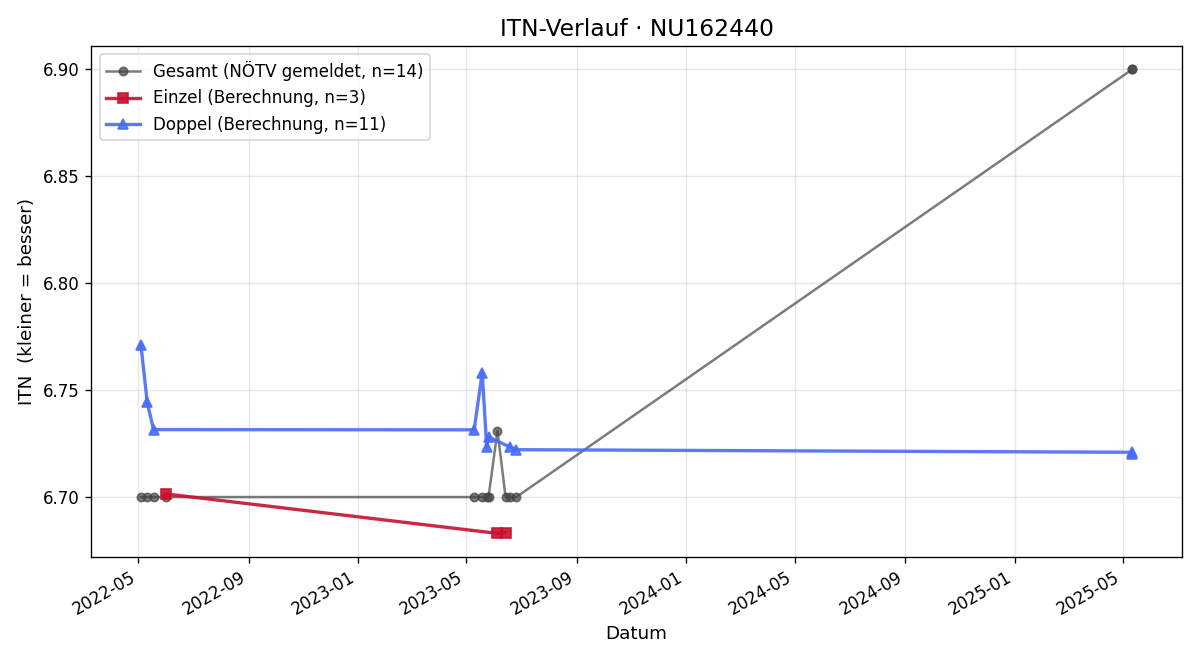 ITN-Verlauf Michael Alber