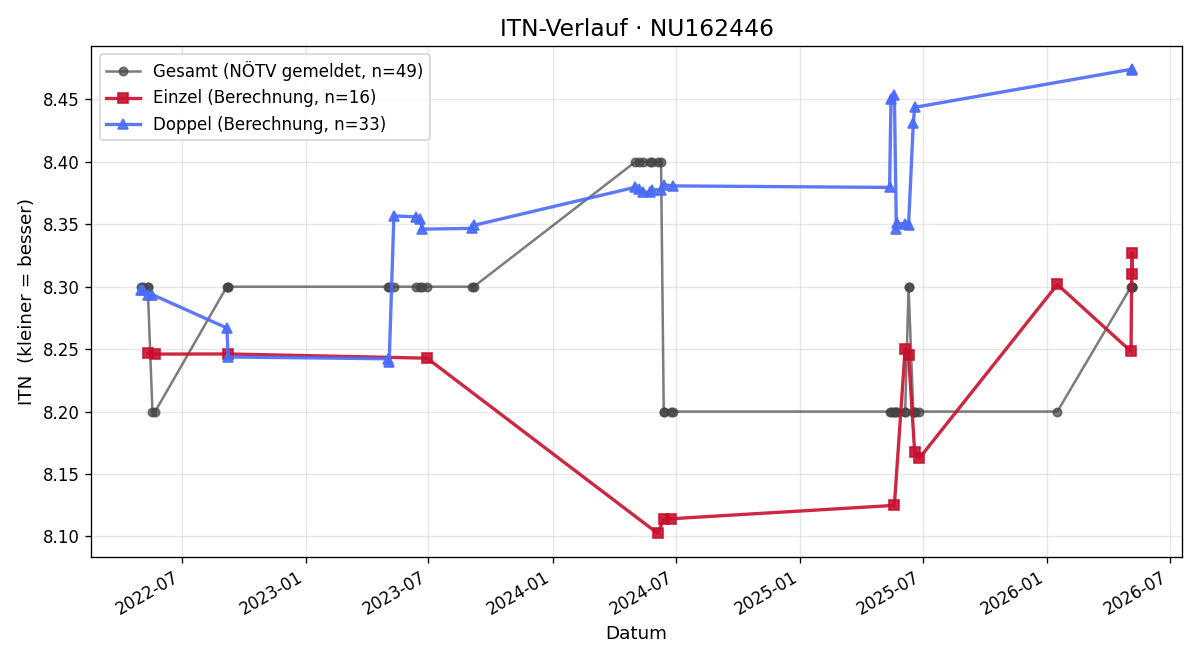 ITN-Verlauf Brigitte Radosta