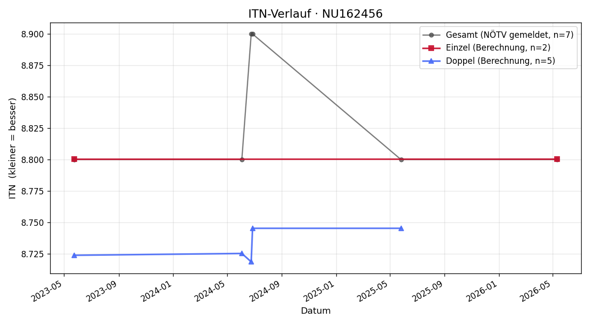 ITN-Verlauf Anton Wrabel