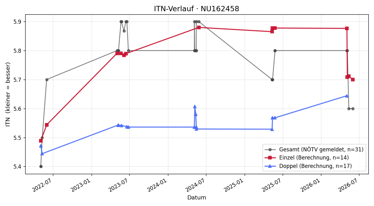 ITN-Verlauf Diether Trubrig
