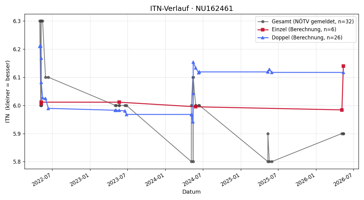 ITN-Verlauf Andreas Stehrer