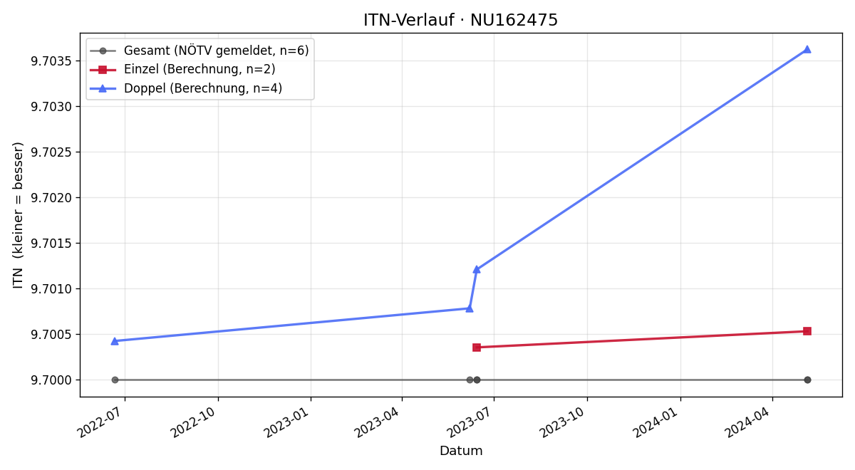 ITN-Verlauf Walter Kainz