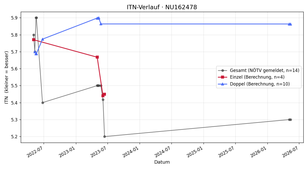 ITN-Verlauf Thomas Handlir