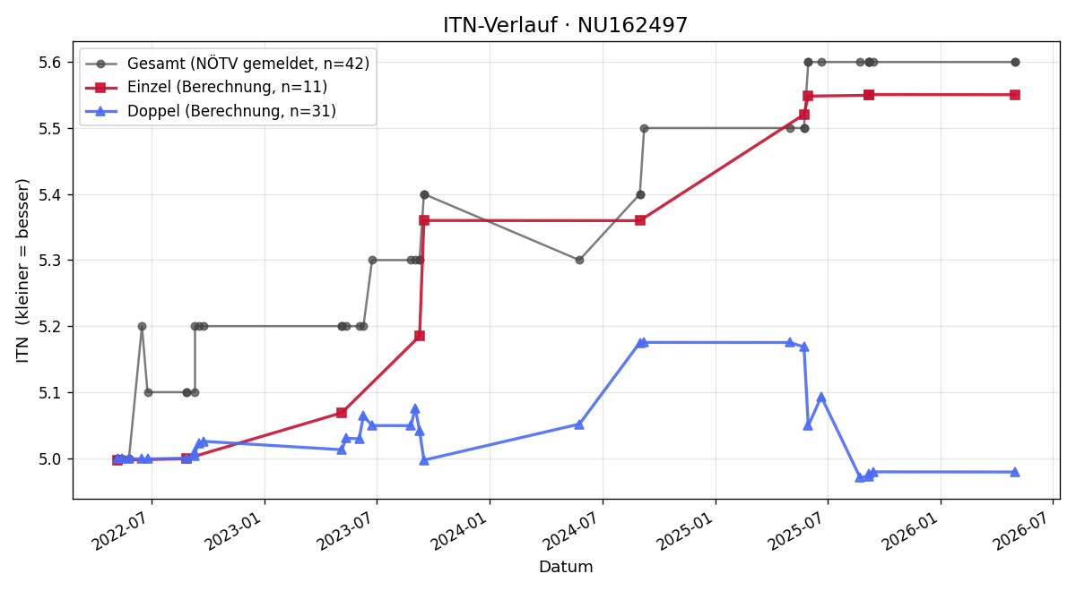 ITN-Verlauf Florian Binder