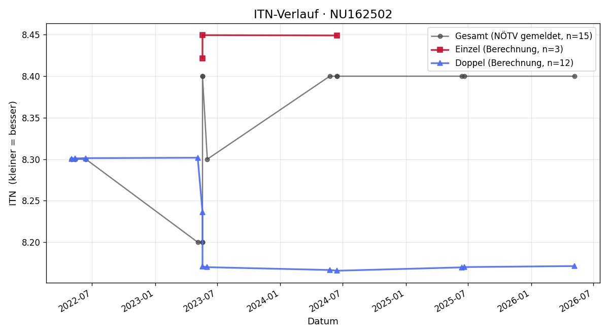 ITN-Verlauf Roberto Zazzara
