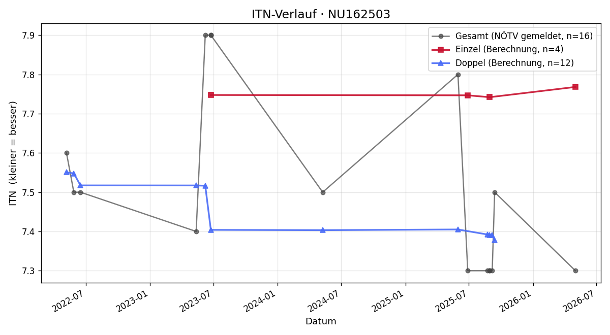 ITN-Verlauf Katja Zimmel