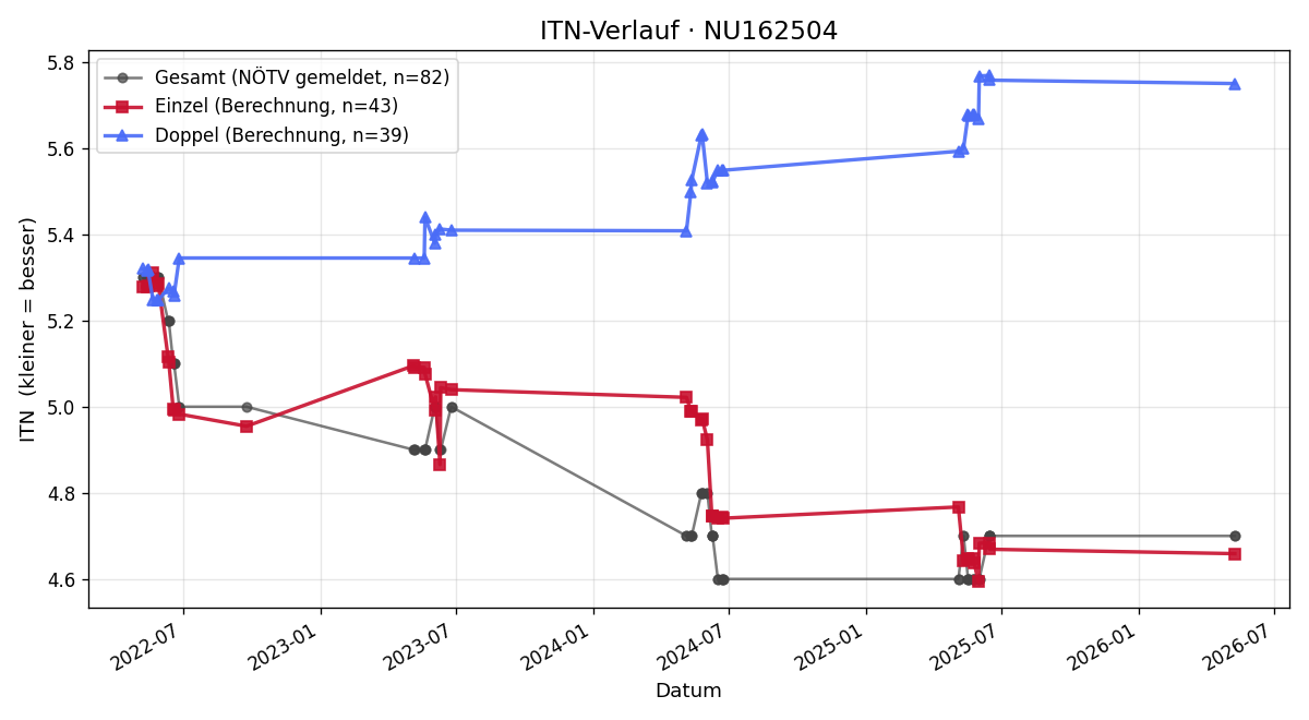 ITN-Verlauf Gerald Wustinger