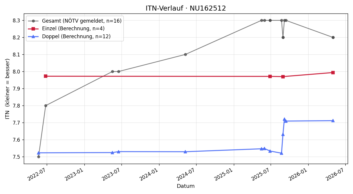 ITN-Verlauf Christine Eder