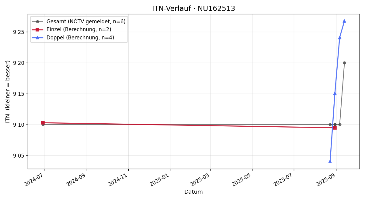 ITN-Verlauf Alice Rotter