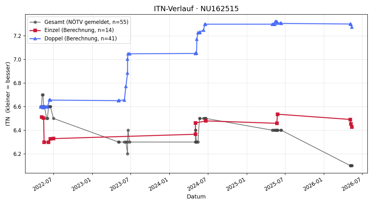 ITN-Verlauf Johann Richter