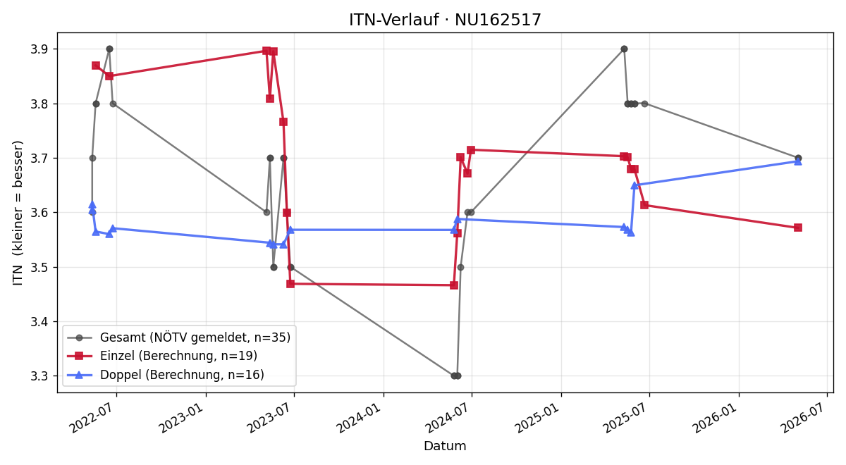 ITN-Verlauf Erich Ondras