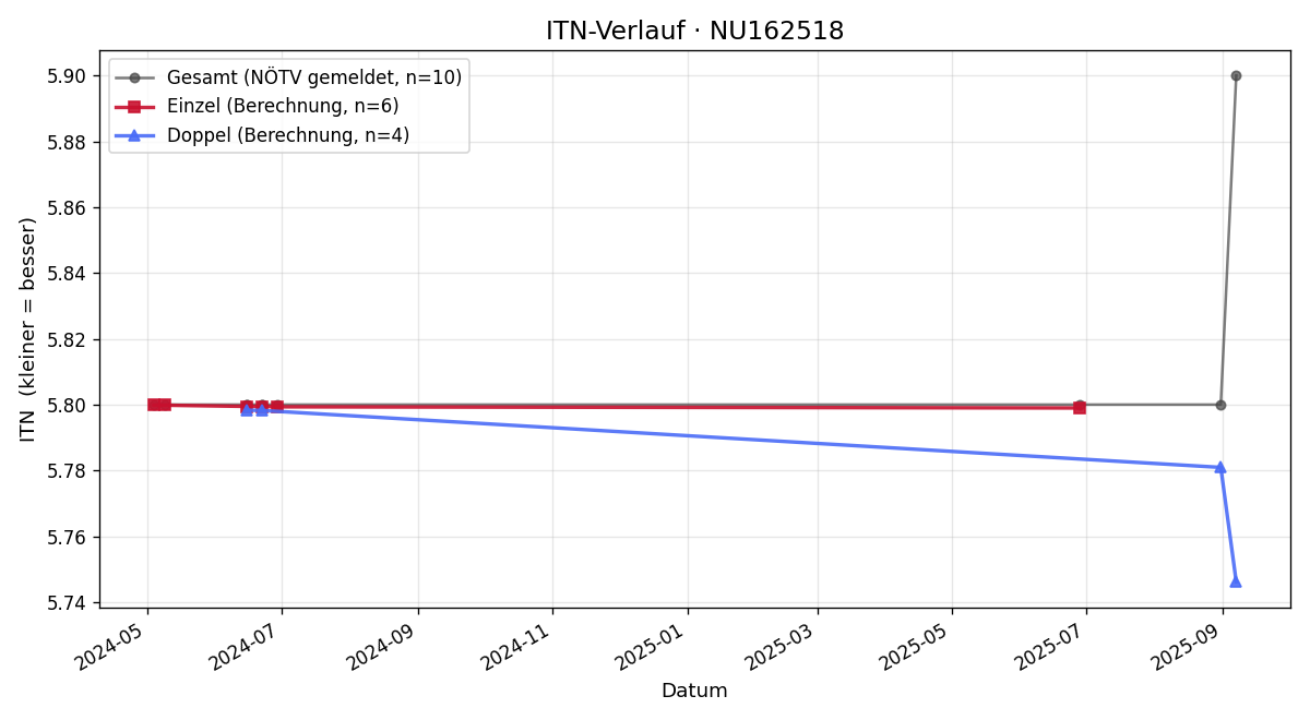 ITN-Verlauf Charlotte Vrachoritis-Heeger