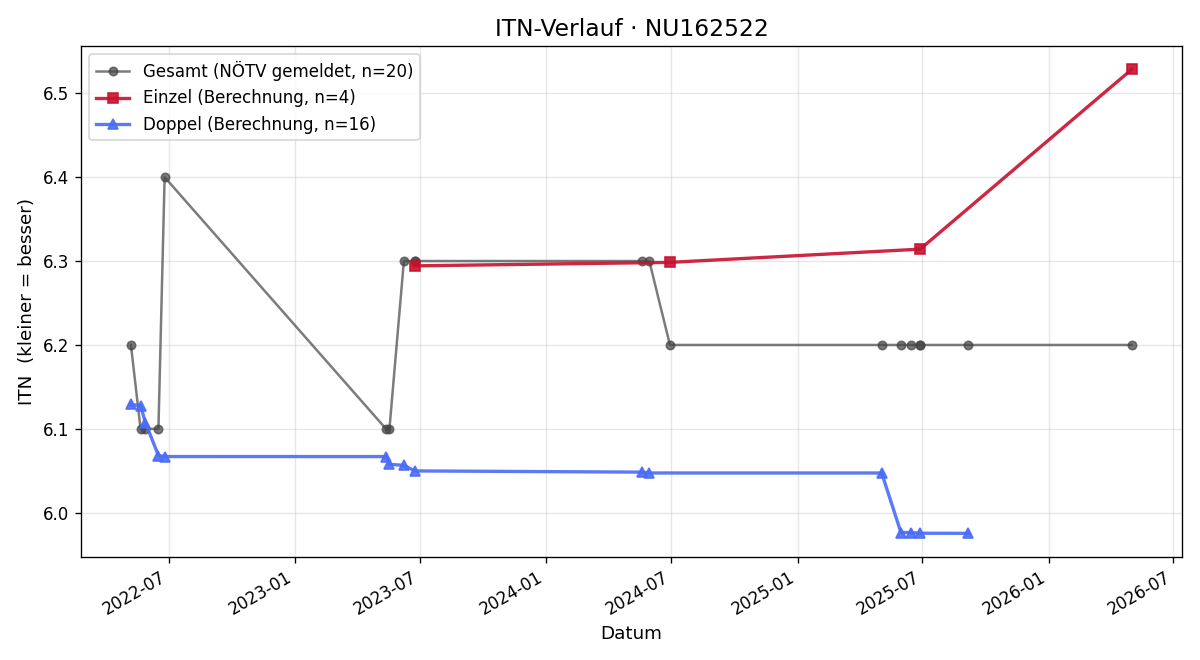 ITN-Verlauf Katharina Brader