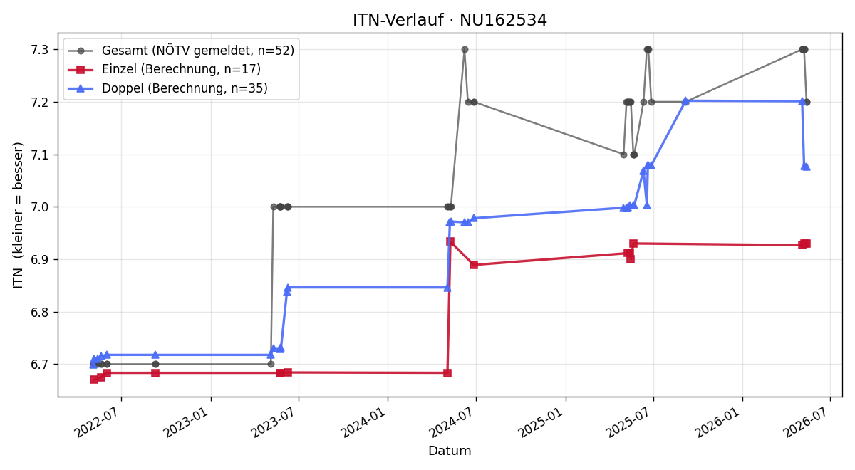 ITN-Verlauf Peter Helesic