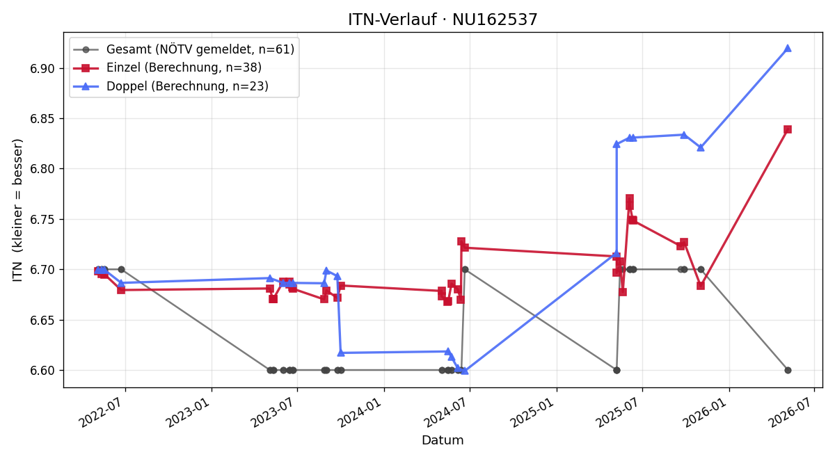 ITN-Verlauf Margit Gepperth