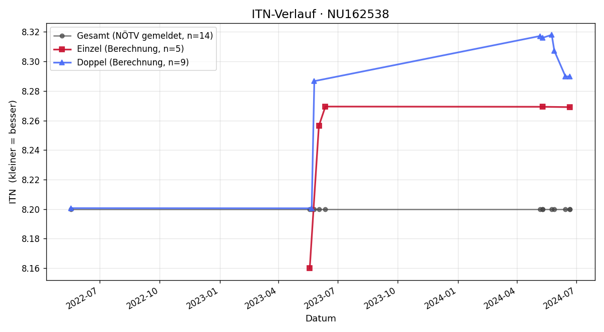 ITN-Verlauf Johann Gepperth