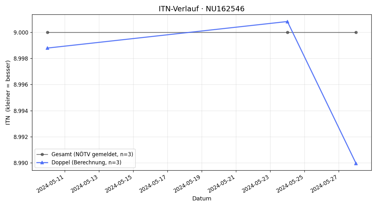 ITN-Verlauf Helmut Benda